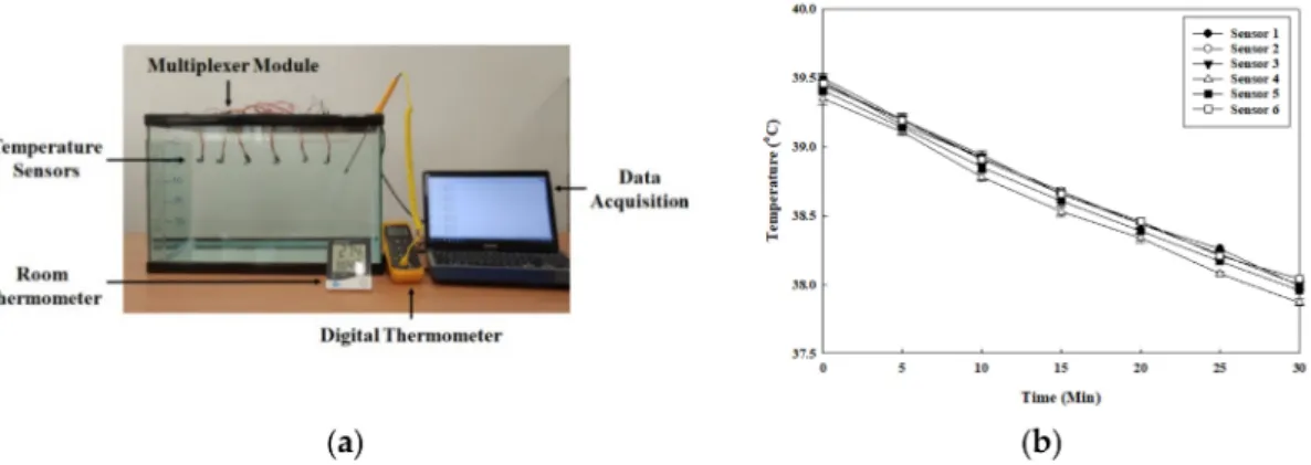 Figure 3. Experiment for observing water temperature variation in different locations at the same depth: (a) picture of the experiment; (b) results of water temperature variation in different locations at the same depth over time.