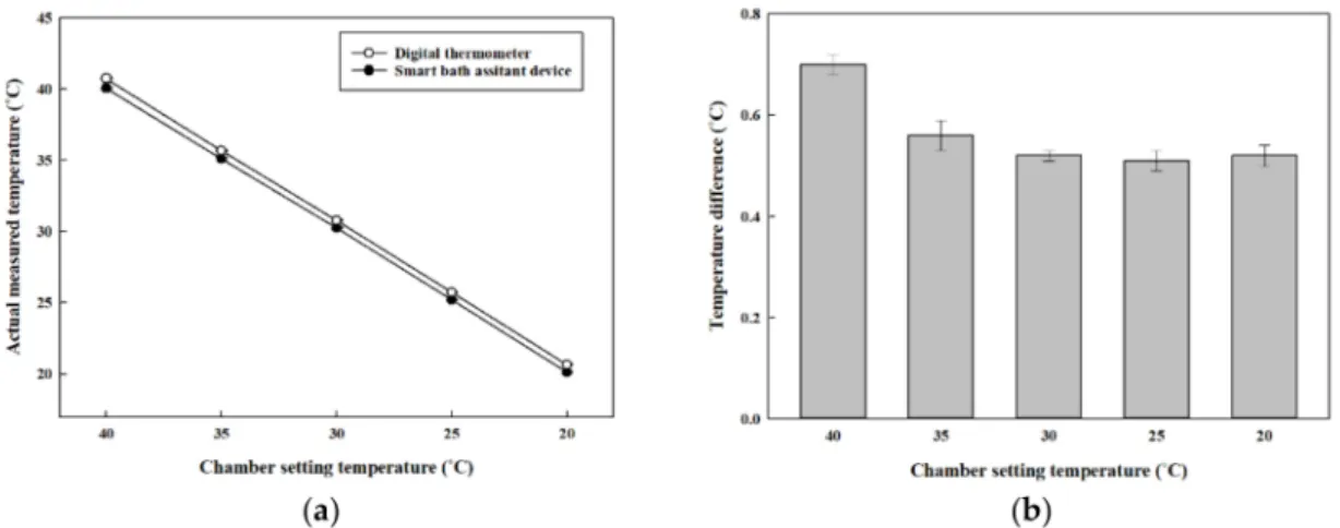 Figure 8 shows the experiment results of the proposed smart bath assistive device for temperature measurements and the wireless data communication performance test