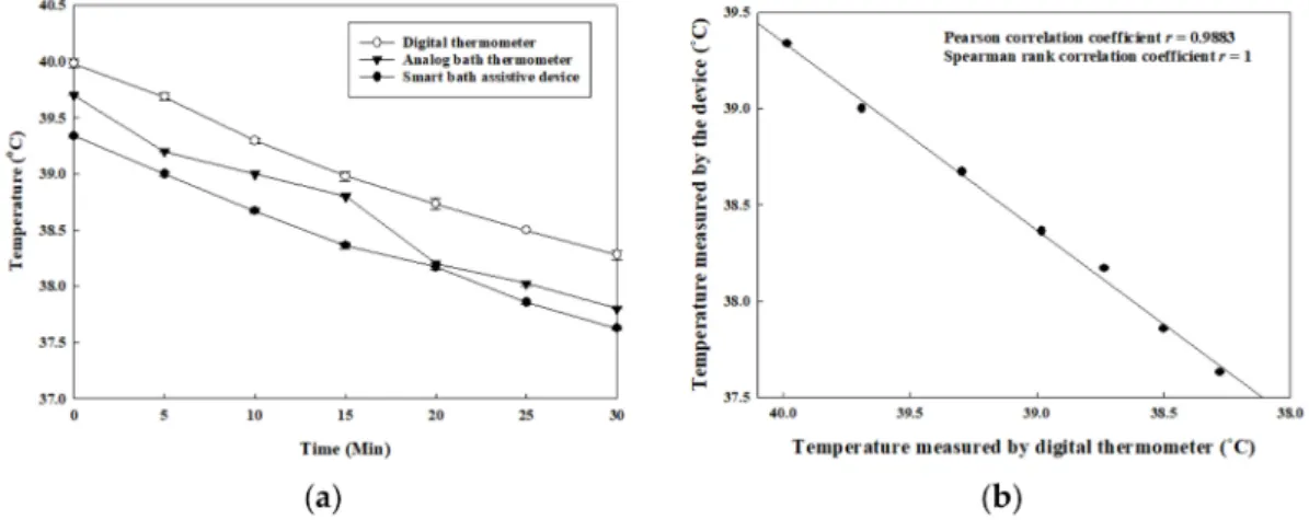 Figure 9. Graphs of the experiment results for comparison of proposed device, a commercial analog bath thermometer, and a digital thermometer for water temperature measurement: (a) water temperatures measured by the three devices; (b) Pearson and Spearman 