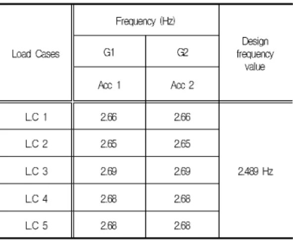Table  2.  the  frequencies  contents  of  the  bridge  performance  under  dynamic  loads  effects