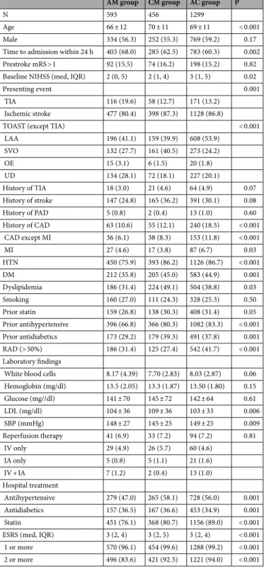 Table 1.   Comparisons of patient characteristics according to antiplatelet regimen. P; comparisons among 3  groups