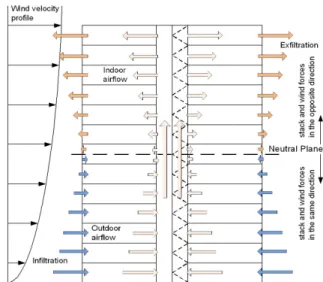 Figure  1.  Airflow  in  high-rise  buildings  caused  by  stack  effect  and  wind  pressure  in  winter(S