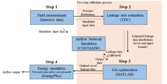 Figure  2.  The  suggested  airflow  and  energy  simulation  method  in  this  study