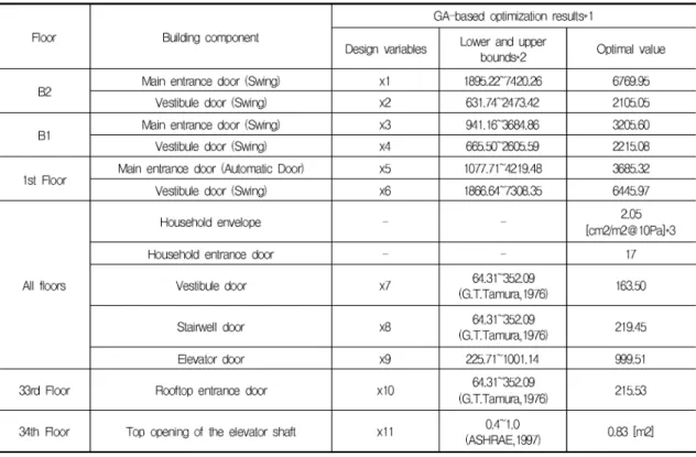 Table  2.  Calibrated  leakage  areas  in  the  target  buildings
