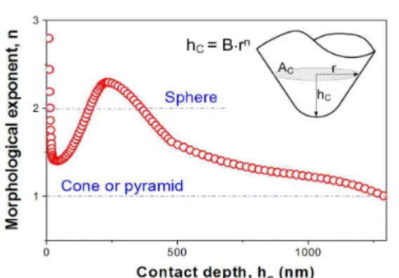 Fig.  2.  Indenter  area  function  derived  from  the  actually  observed  indenter  morphology.