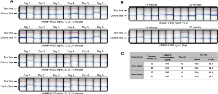 Figure 7.  Effects of different eye drops on band density in the MMP-9 immunoassay. The density of the test  line was evaluated after application of 10 μl (200 ng/ml) rhMMP-9, followed by 10 μl of each eye drop sample