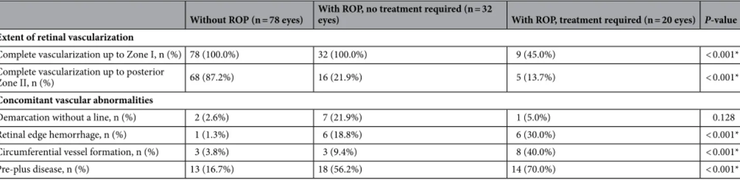 Table 3.   Univariate analysis for retinal findings at 33–34 weeks postmenstrual age and the occurrence of  retinopathy of prematurity