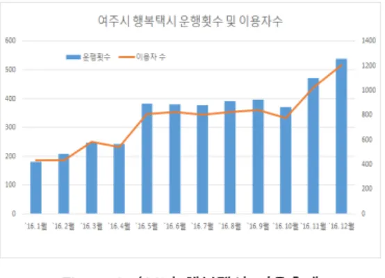 Figure  1.  ‘16년  행복택시  이용추세 5.  DRT  제도  기여도 5.1 관리자(지방자치단체) 측면 5.1.1 예산절감 공영버스 1대(중형버스) 구입비는 약 90백만이 나 시에서는 구입비의 50%를 지원하고 있으므로  1대당 약 45백만원의 예산이 소요되며, 공영버스  1대당 연 운행손실금을 60백만원을 지원하고 있 다