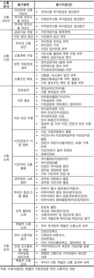Table  2.  2013년  인천시의  부서소통평가  연구 소통 분야 평가항목 평가지표(안) 소통 마인드 인간관계 소통마인드  관계소통 자기점검표 환산점수부서원 업무소통 마인드  수평업무소통 자기점검표 환산점수 부서장 업무소 통 마인드  수직업무소통 자기점검표 환산점수 소통 기반 공공시설 개방  시민개방시설 종류/면적시민 응대 공간 시민응대 공간 면적부서내 소통공간 부서전용 회의실 면적 업무공간 구조 1인당 업무전용 면적소통계획 수립 
