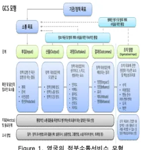 Figure  1.  영국의  정부소통서비스  모형 자료: GCS Evaluation Framework(2015), GCS Model