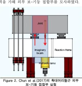 Figure  1.  Marques  and  Jirsa(1975)의  갈고리철근  외부  보-기둥  접합부  실험 2.2 확대머리철근의 정착길이 선행연구 Chun et al.(2017)은 확대머리철근의 정착길이 제한을 확장하기 위해 SD550 43mm, 57mm의 대구경 고강도철근을 사용한 확대머리철근의 외부 보-기둥 접합부 실험을 수행하였다