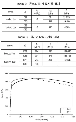 Figure 3과 같이 Marques and Jirsa(1975)의 실 험방법과  동일한  방법으로  3,000kN용량의  센터  홀 오일잭 2대를 이용하여 확대머리철근에 직접  인장력을  가하였다