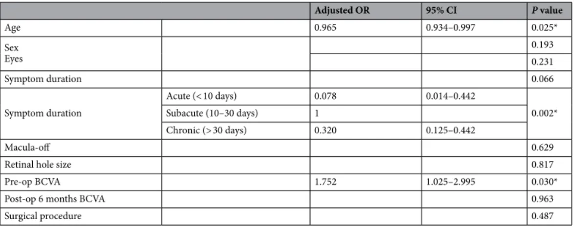 Table 3.   Patient characteristics and the comparison of symptom duration groups with all RRD