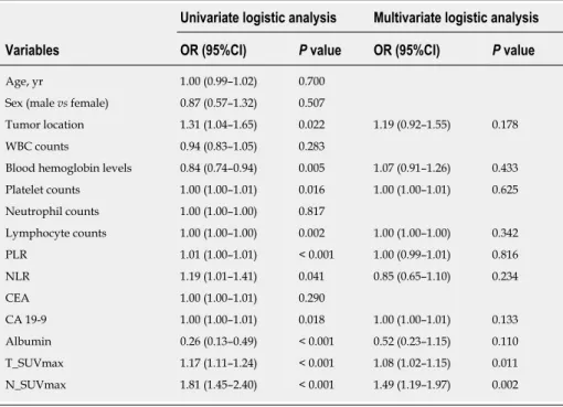 Table 2  Uni- and multivariate logistic regression analyses for regional lymph node metastases in the training cohort