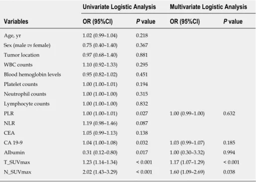 Table 3  Uni- and multivariate logistic regression analyses for regional lymph node metastases in the test cohort