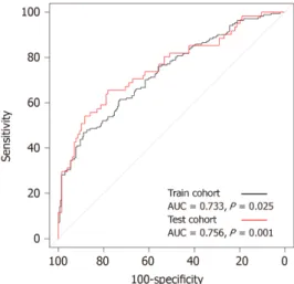 Figure 2  Nomogram for predicting the risk of lymph node metastasis using preoperative F-18 Fluorodeoxyglucose positron emission