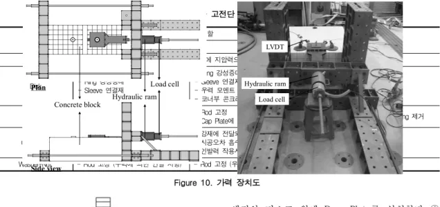 Figure  8.  강재용  고전단  링앵커의  전단력  저항원리  및 