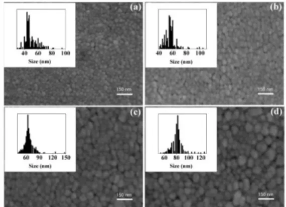 Fig.  1  SEM  images  (with  size  distributions)  of  Ag  nanoparticles  synthesized  from  PVP  with  molecular  weight  of  10000  and  reaction  temperature  at  (a)  100°C,  (b)  120°C,  (c)  140°C and (d) 160°C