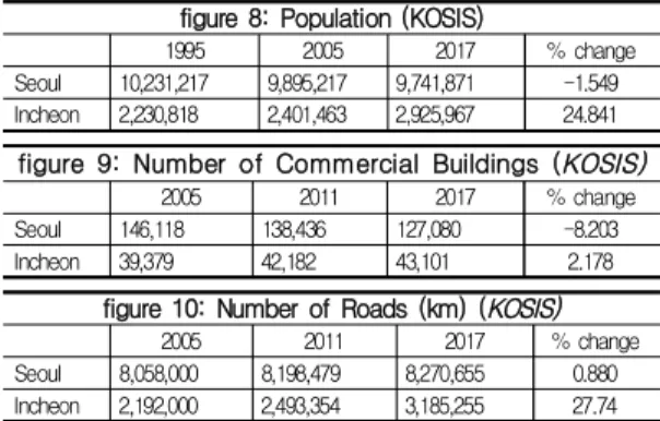 figure  8:  Population  (KOSIS)