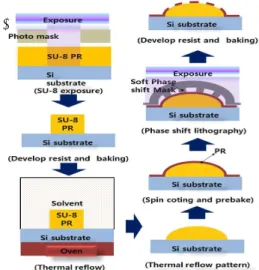 Fig. 1 Schematic process of Nano/Micro hybrid mold  and Patterning.