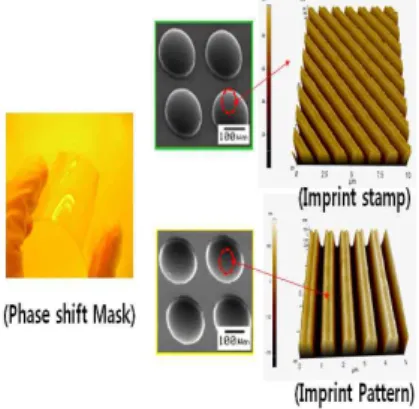 Fig. 2 SEM  and AFM  image of Nano/Micro hybrid mold  and Pattern. 4. 결론     본 연구는 나노/마이크로 복합구조 제작을 위 해 위상이동 리소그래피 공정을 제시하였다