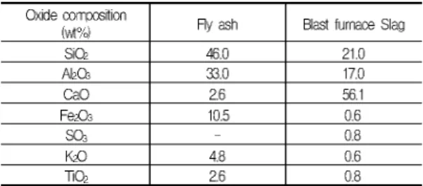 Figure  1.  Test  results  of  compressive  strength