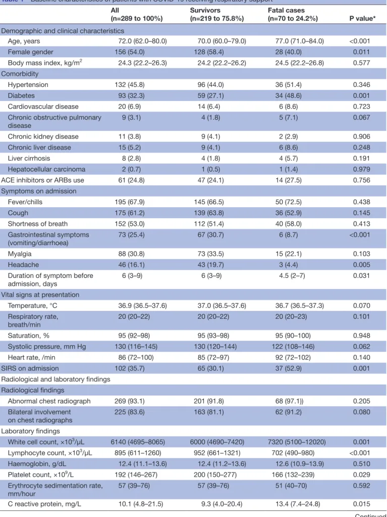Table 1  Baseline characteristics of patients with COVID-19 receiving respiratory support All (n=289 to 100%) Survivors (n=219 to 75.8%) Fatal cases (n=70 to 24.2%) P value*