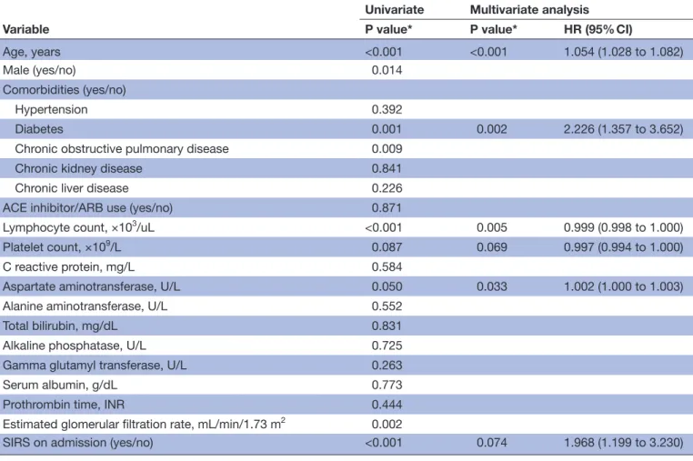 Figure 2  Predictive performance of risk factors for mortality in patients with COVID-19 receiving respiratory support