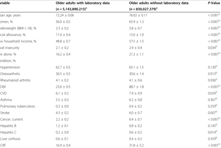 Table 1 Comparison of baseline characteristics of patients with and without laboratory data