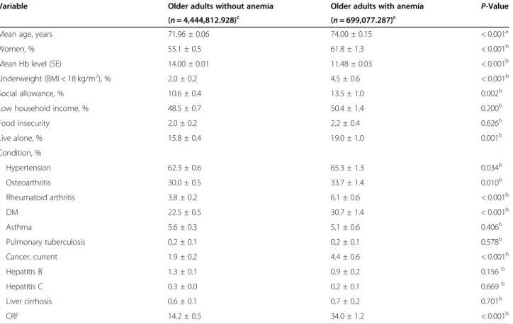 Table 2 Comparison of baseline characteristics of older adults with and without anemia
