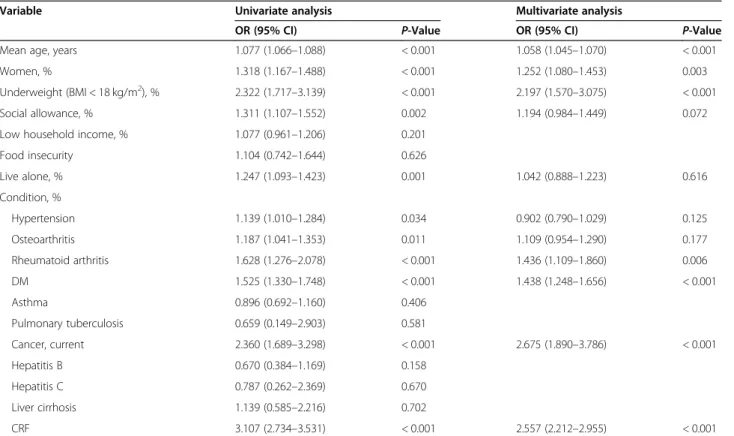 Table 4 Comparison of CVD and stroke of older adults with and without anemia