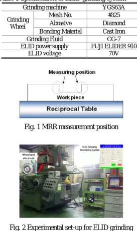 Table 1 Specification of ELID grinding system  Grinding machine  YGS63A  Grinding 