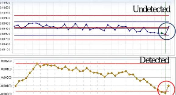 Fig.  1  Variation  of  measured  data  according  to  the  cumulative usage time of the material 