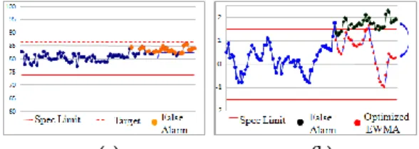 Fig. 3 Example of the False Alram(Left Chart) &amp;  Optimized Chart(Right Chart) 