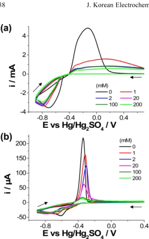 Fig. 4. CVs (scan rate: 50 mV/s) on (a) Cu and (b) GC disk electrodes in an electrolyte containing 20 mM of SDS, or DTABS, or DDAPS.