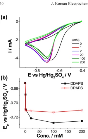 Fig. 7. (a) CVs (scan rate: 50 mV/s) for the electrochemical reduction of Cu 2+  on a Cu disk electrode in an electrolyte containing 0.25 M Cu 2+ , 1.0 M H 2 SO 4 , and various amounts of DPAPS, and (b) plots of the peak potential of CVs against the concen