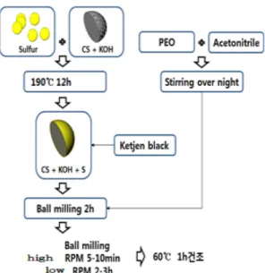 Fig. 1. Sulfur electrode manufacturing process