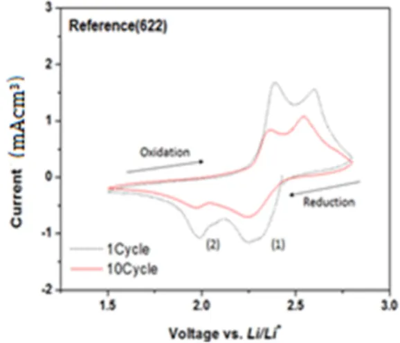 Fig. 12 에서 CS-KOH-S보다 Reference (622)의  방전 전위 peak (2)의 전류밀도가 높게 측정되었는데, 아마 도 cell 제조  시  첨가한  도전재의  양 Reference (622); KB 20%, CS-KOH-S; KB 10%  때문이라고 생각한다