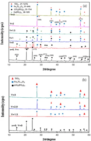 Fig. 6. XRD patterns of Li 1.5 Fe 0 . 5 Ti 1.5 (BO 3 ) 3 glasses heat- heat-treated at various temperatures.