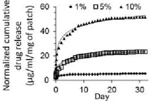 Fig.  3  Release  profiles  of  5-FU  from  1,  5  and  10  w/w%  of  drug  loaded  patches.