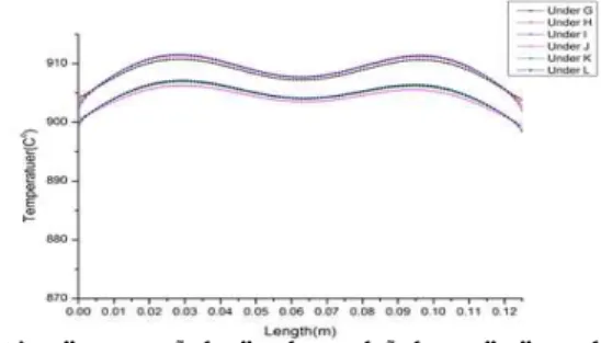 Fig. 6 Temperature distribution improvement  by non-uniform heating