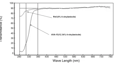 Fig. 5. Optical transmittance of samples (Ref. and 4VA-15).