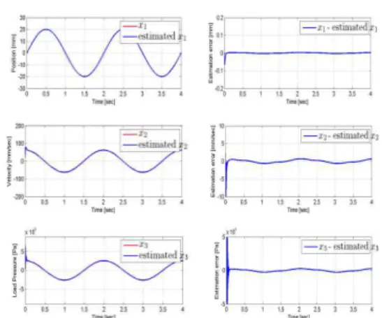 Fig. 1 Estimation results of the proposed state observer