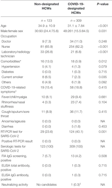 TABLE 1 | Characteristics and serologic test results of COVID-19-designated HCWs compared with non-designated HCWs.