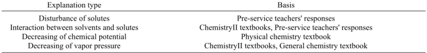 Table 4. Explanation types of boiling point elevation and freezing point depression