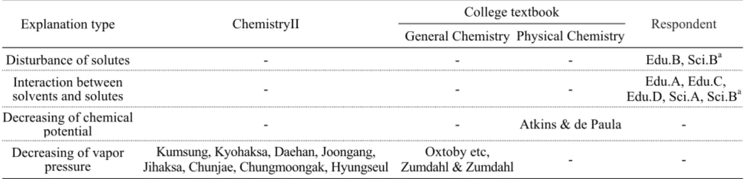 Table 7. The explanation types of the textbooks and pre-service teachers related to boiling point elevation 