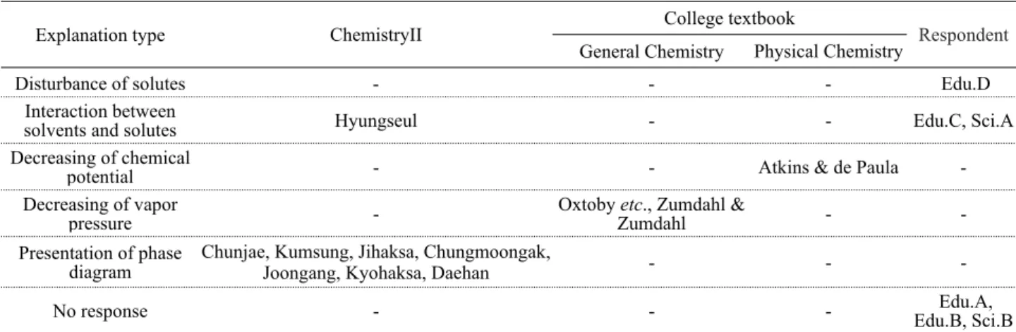 Table 10. The explanation types of textbooks and pre-service teachers related to freezing point depression 