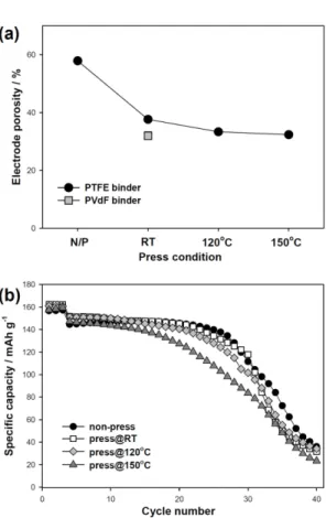 Fig. 5. (a) Electrode porosity and (b) cycle performances of the NCM523 electrodes roll-pressed at 120 o C with different amount of carbon black