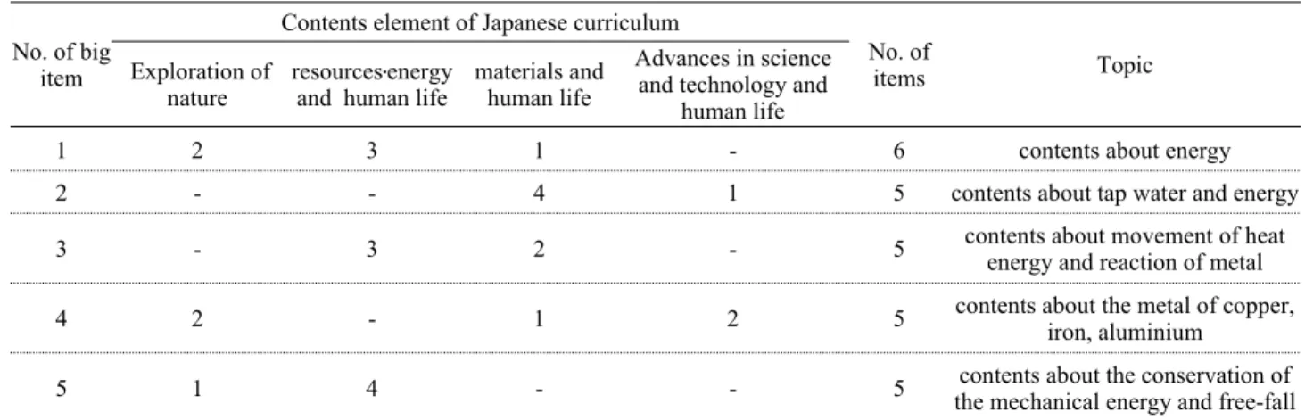 Table 3. Composition of big item of Japanese NCTUA Comprehensive Nature Science A in 2009 No