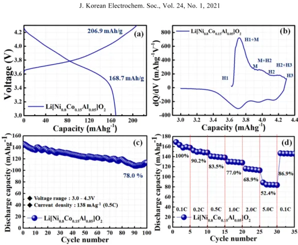 Fig. 5 shows the AC impedance spectra of the NCA. The electrode data show the electrolyte solution resistance (R s ), solid electrolyte interphase (SEI) resistance (R SEI ), and charge transfer resistance (R ct )